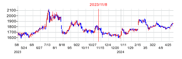 2023年11月8日 16:02前後のの株価チャート